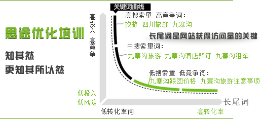 長(zhǎng)尾關(guān)鍵詞帶來(lái)訪問(wèn)量示意圖