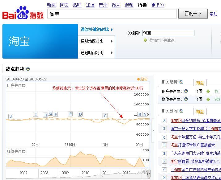 淘寶的百度指數(shù)