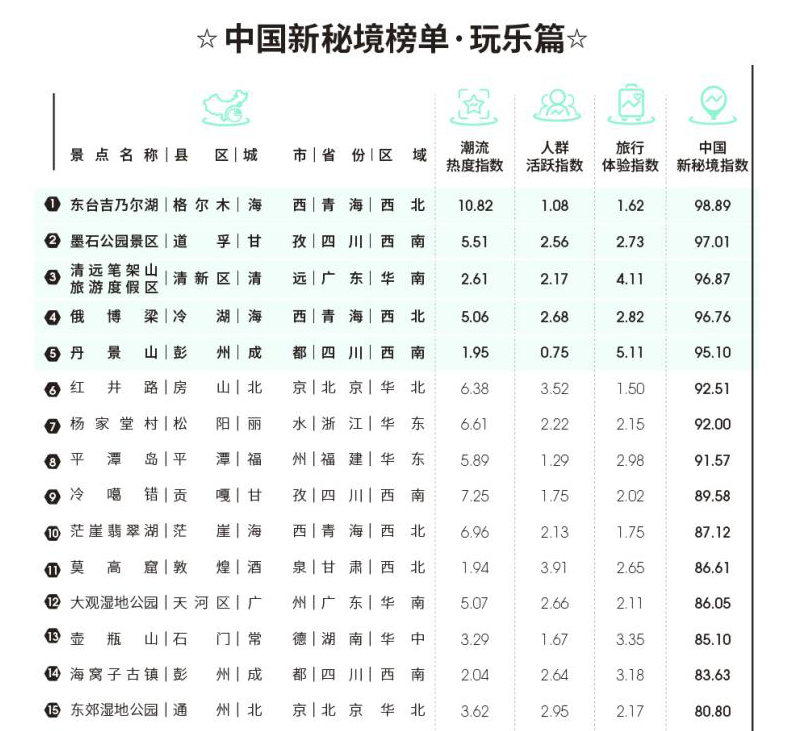 中國(guó)新秘境榜單-部分秘境.png